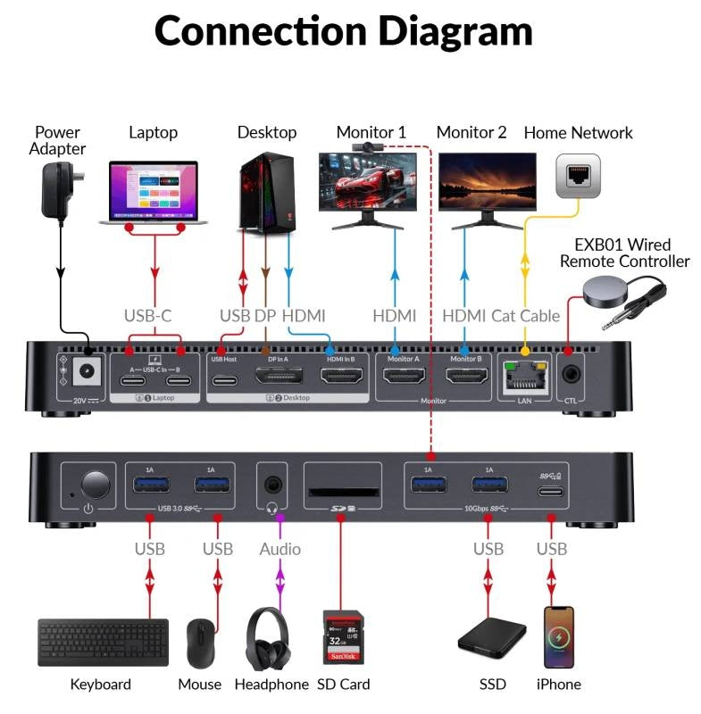 AV Access iDock M10 USB-C KVM-Switch Dockningsstation 2 til 2 for MacBook, Dual 4K HDMI Skærme, 1x Laptop + 1x PC, 100W Opladning