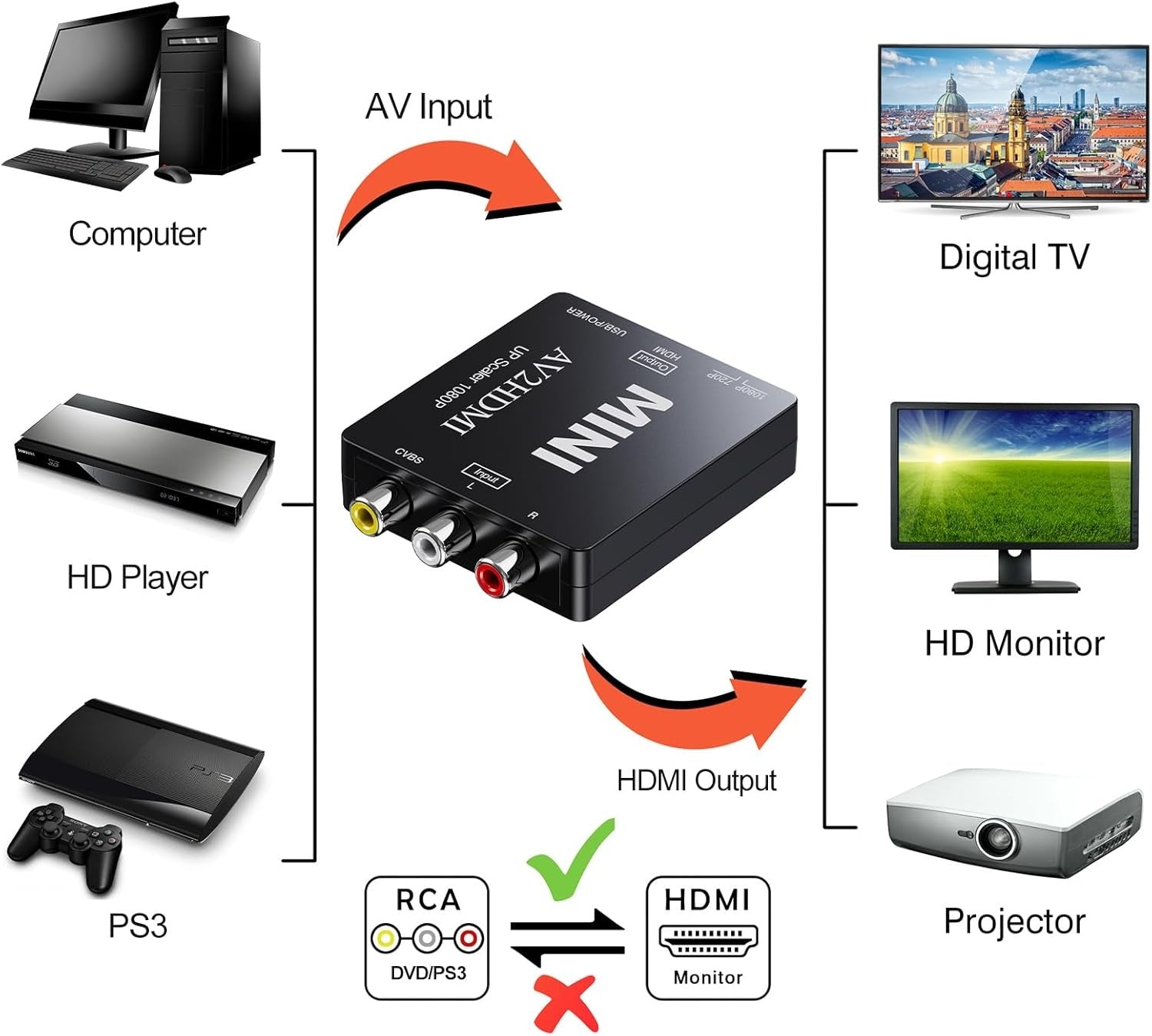 NÖRDIC 3xRCA CVBS Composite til HDMI adapter Støtte til 1080p ved 60Hz, PAL og NTSC