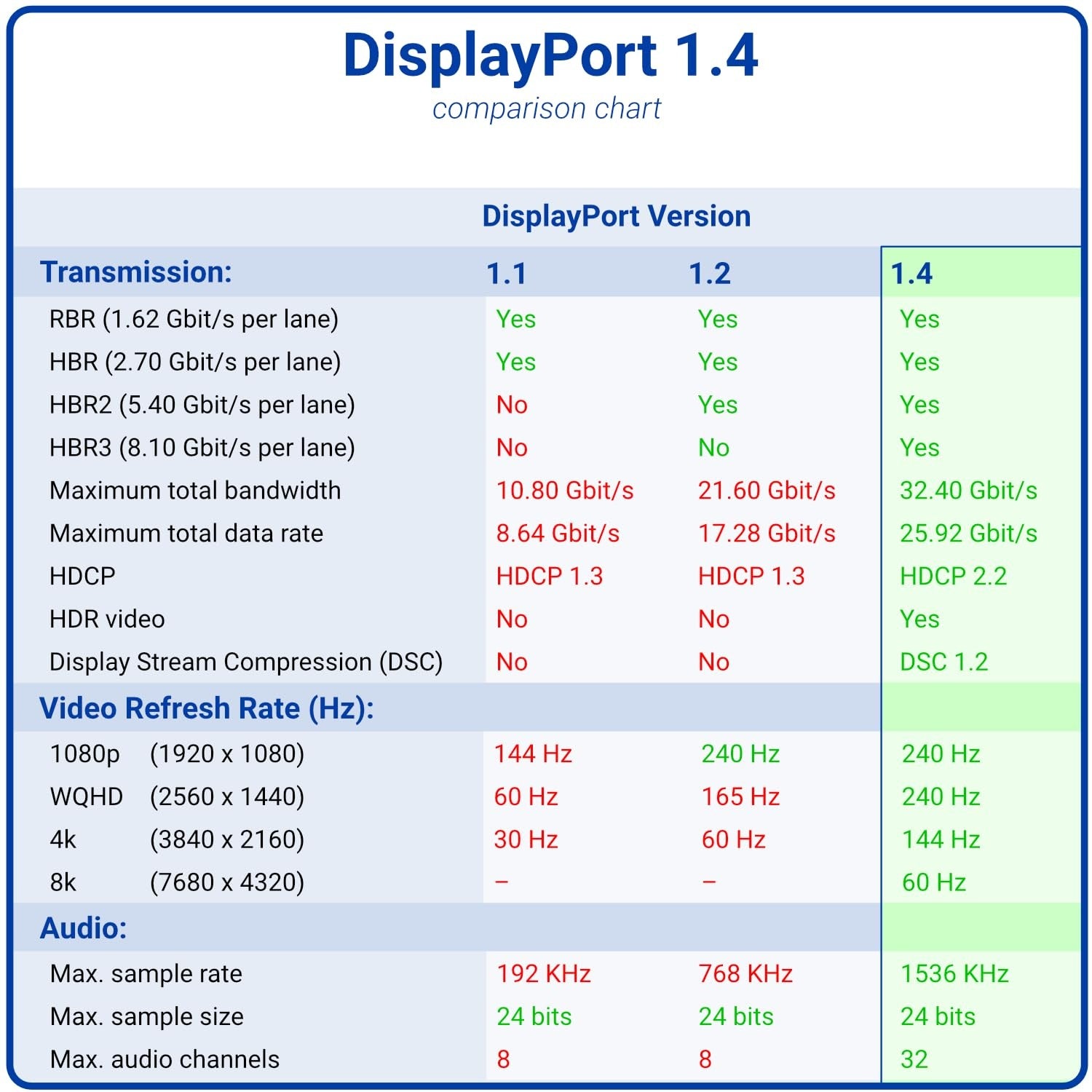 NÖRDIC 50cm DisplayPort til DisplayPort-kabel ver 1.4 UHD i 60Hz 32,4Gbps 8K 10-bit HDR dobbelt-kobber 99,99%