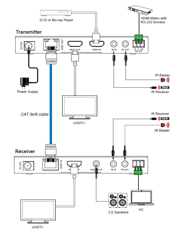 NÖRDIC HDBaseT forlænger HDMI og lyd 150m CAT6