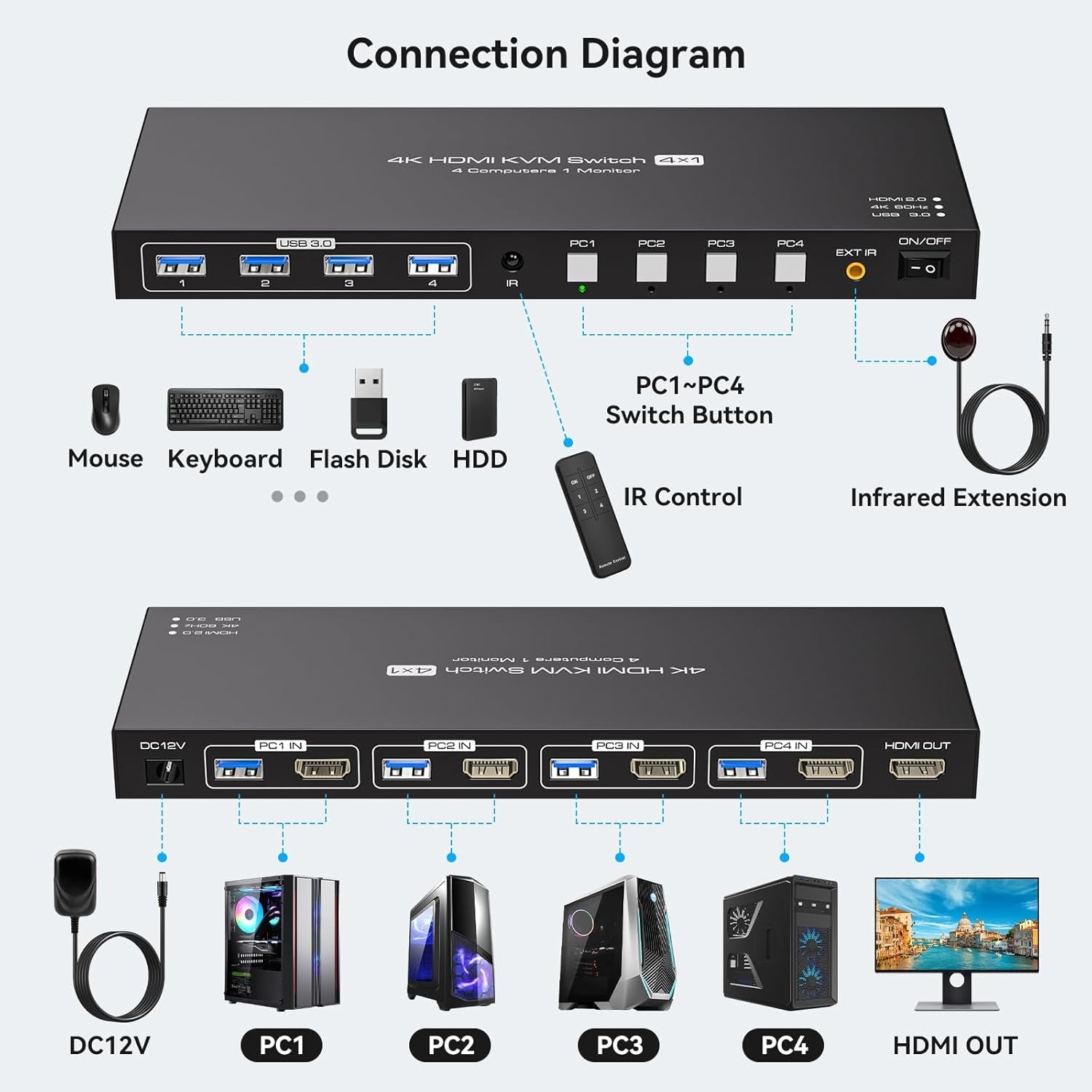 NÖRDIC HDMI KVM-switch 4 computere 1 skærm 4K 60Hz 1080p 120Hz 4xUSB-enheder