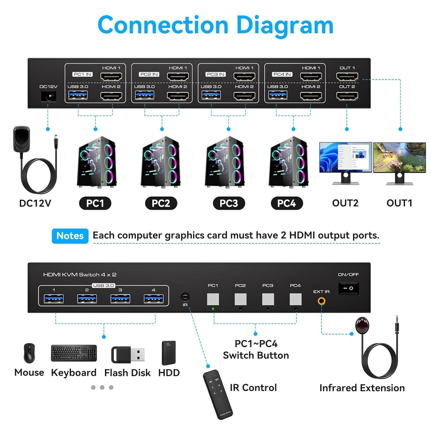 NÖRDIC KVM 4x2 HDMI 2.1 Switch 4PC til Dobbelt Skærm HDMI 8K60Hz med 1x3.5mm og 4xUSB-A