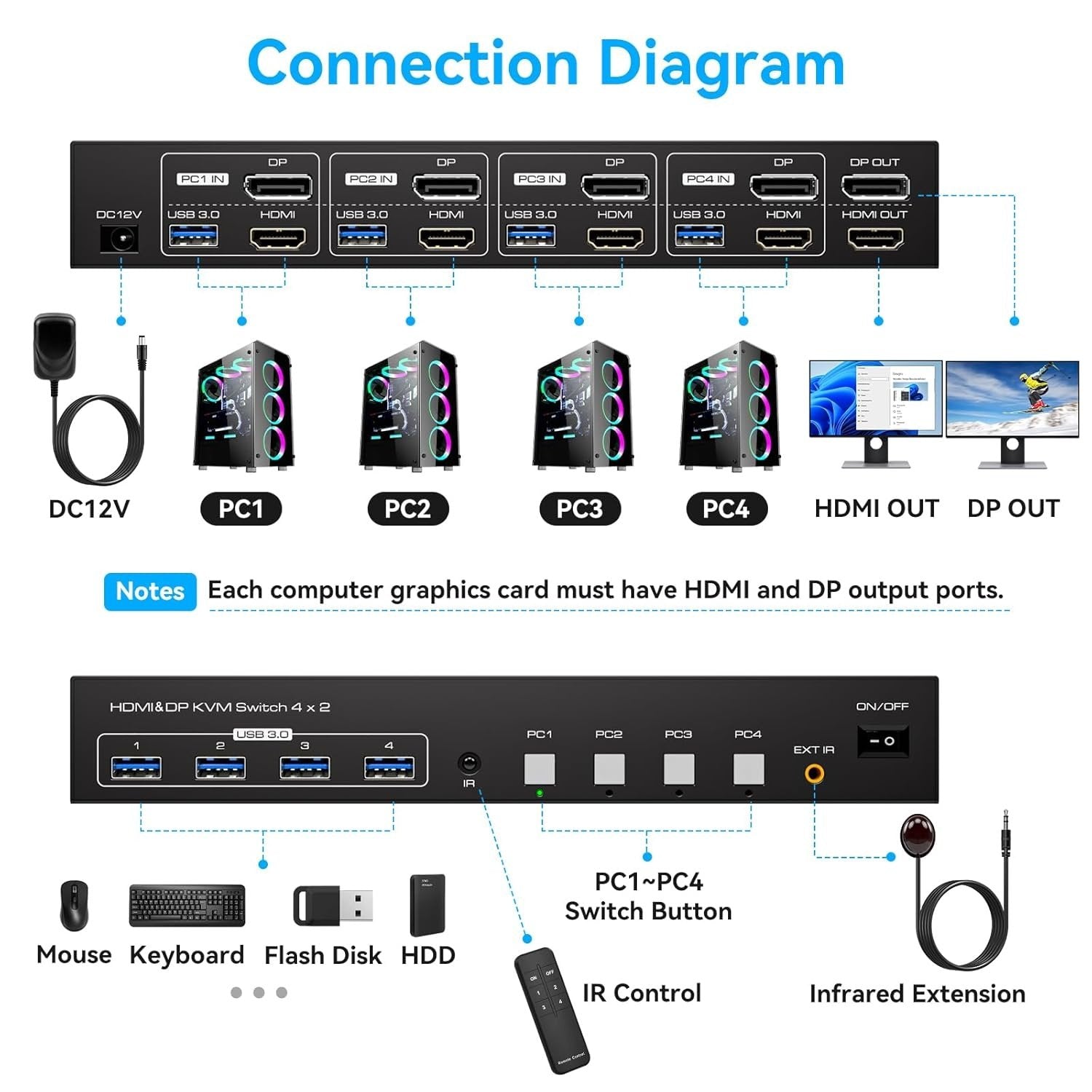 NÖRDIC KVM 4x2 Switch 4PC til Dobbelt Skærm HDMI & DP 8K60Hz med 1x3.5mm og 4xUSB-A