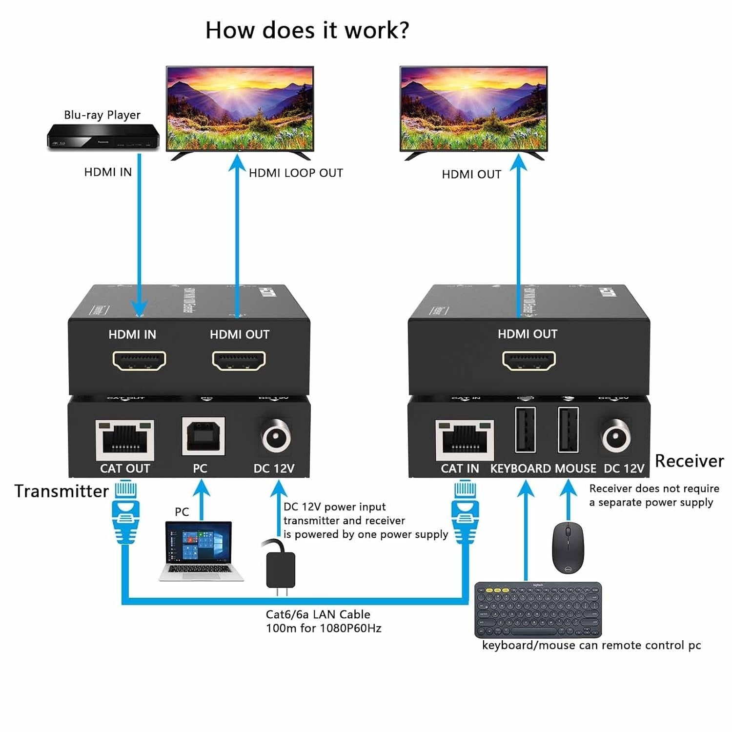 NÖRDIC HDMI 1080p60Hz 100m CAT6NÖRDIC KVM Extender 100m