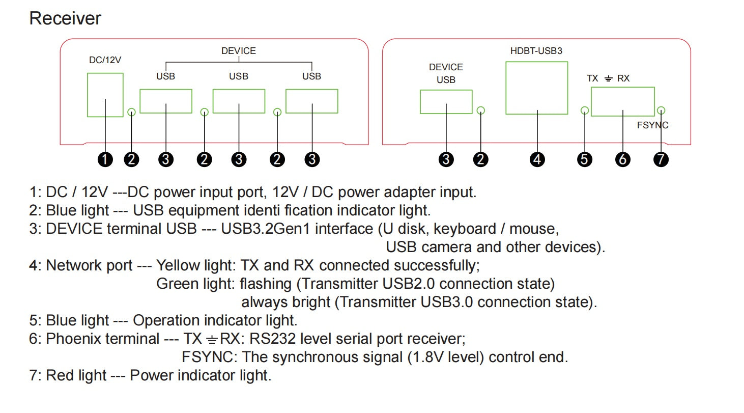 NÖRDIC USB Extension 1 to 4 100m USB3.2 5Gbps