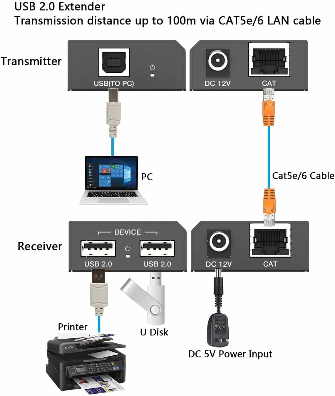 NÖRDIC USB-forlænger Splitter 1 til 2 CAT6 100m