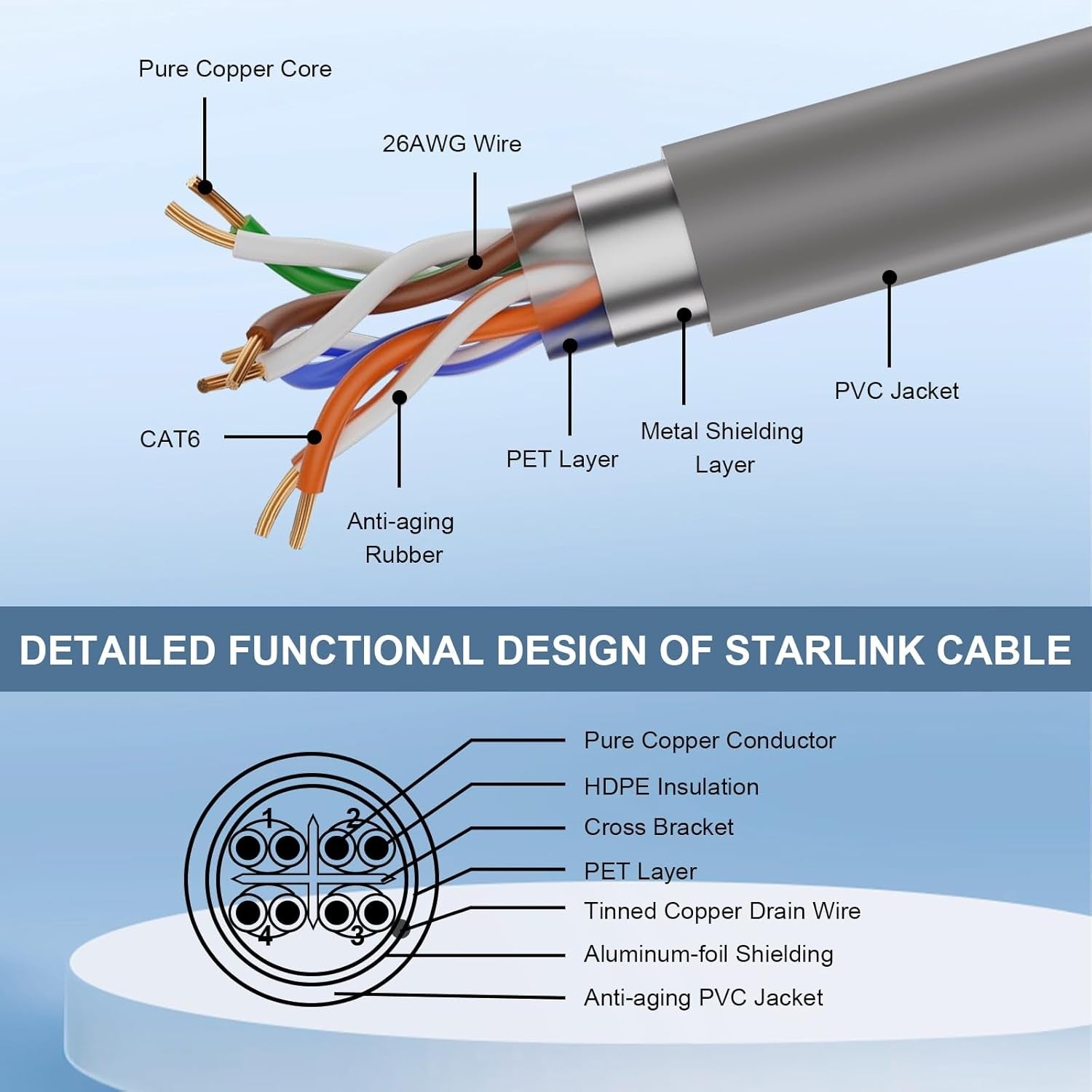 Starlink 46m Gen 3 Cable Cat6 RJ45 kobber IP67 vandtæt satellit High Speed Standard V3 kabel