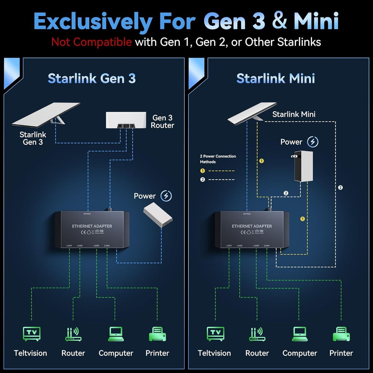 Starlink Multi Ports Standard 4X, Gen 3, Mini Giga Ethernet Adapter 4ports