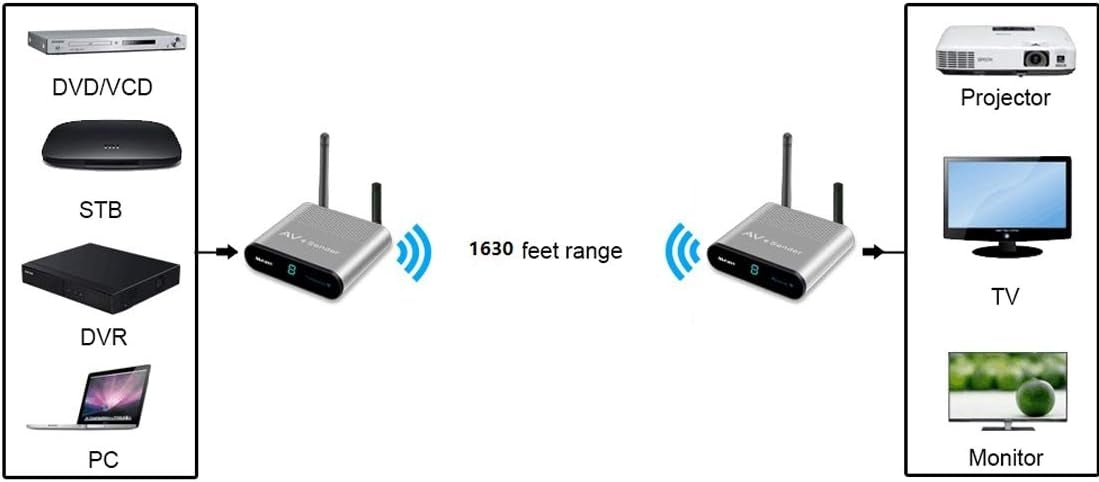 Trådløs digital lydsender og -modtager – adapter til HiFi-hjemmebiograf, højttaler, forstærker, mobiltelefon, TV, MP3 og hovedtelefoner.