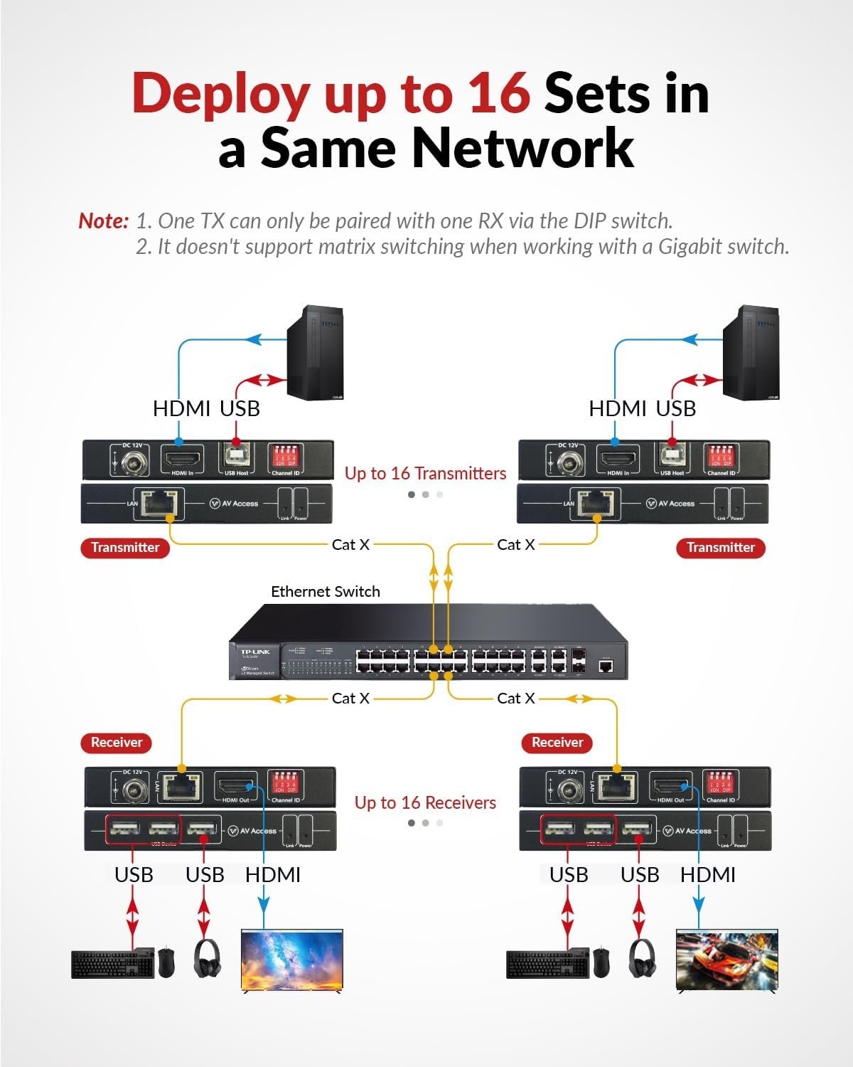 AV Access 4KIP100-KVM 4K KVM-extender over TCP/IP Ethernet op til 120 m, UHD 4K @ 30Hz 1080P@120Hz, 16 sæt DIP-switcher, EDID-funktion