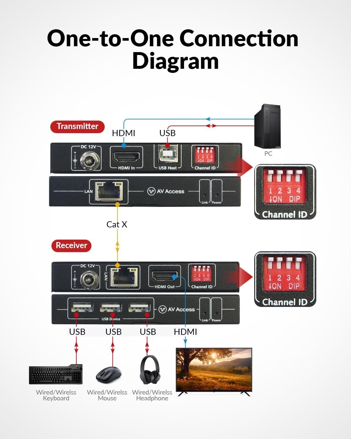 AV Access 4KIP100-KVM 4K KVM-extender over TCP/IP Ethernet op til 120 m, UHD 4K @ 30Hz 1080P@120Hz, 16 sæt DIP-switcher, EDID-funktion