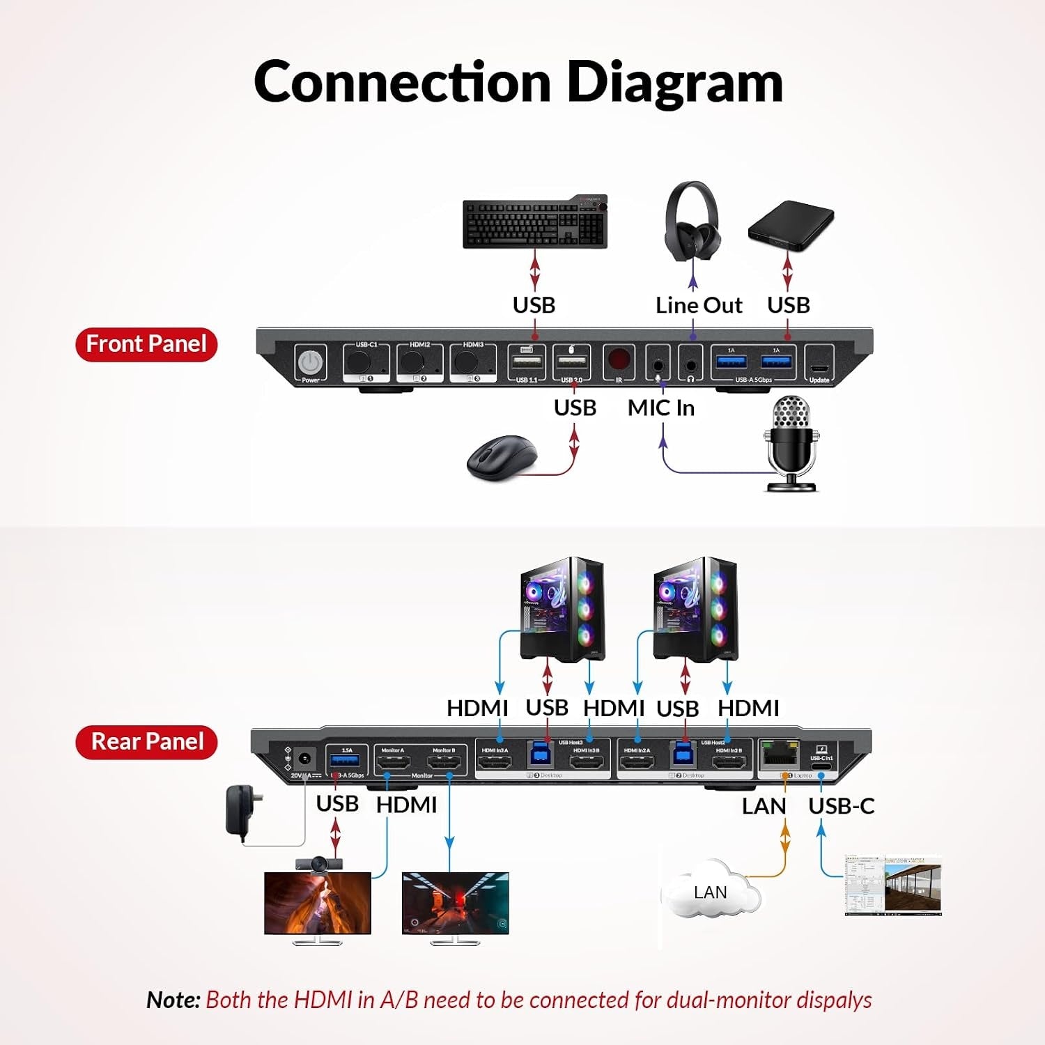 AV Access KVM Docking Station for a Laptop and 2 Desktop PCs, Dual 4K Monitor 65W Charging Ethernet, EDID, Hotkey Switch, HDMI, 4K @ 60Hz, 1080P@240Hz