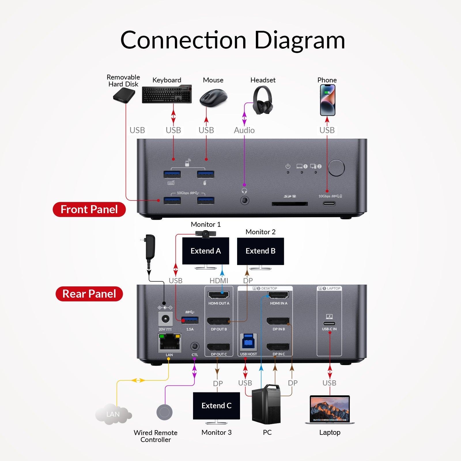 AV Access iDock B23 8K KVM-switch dockingstation 2 til 3, stationær + bærbar computer til tre skærme, (100W PD), 12-i-1, 8K@60Hz/4K@165Hz/1440P@240Hz