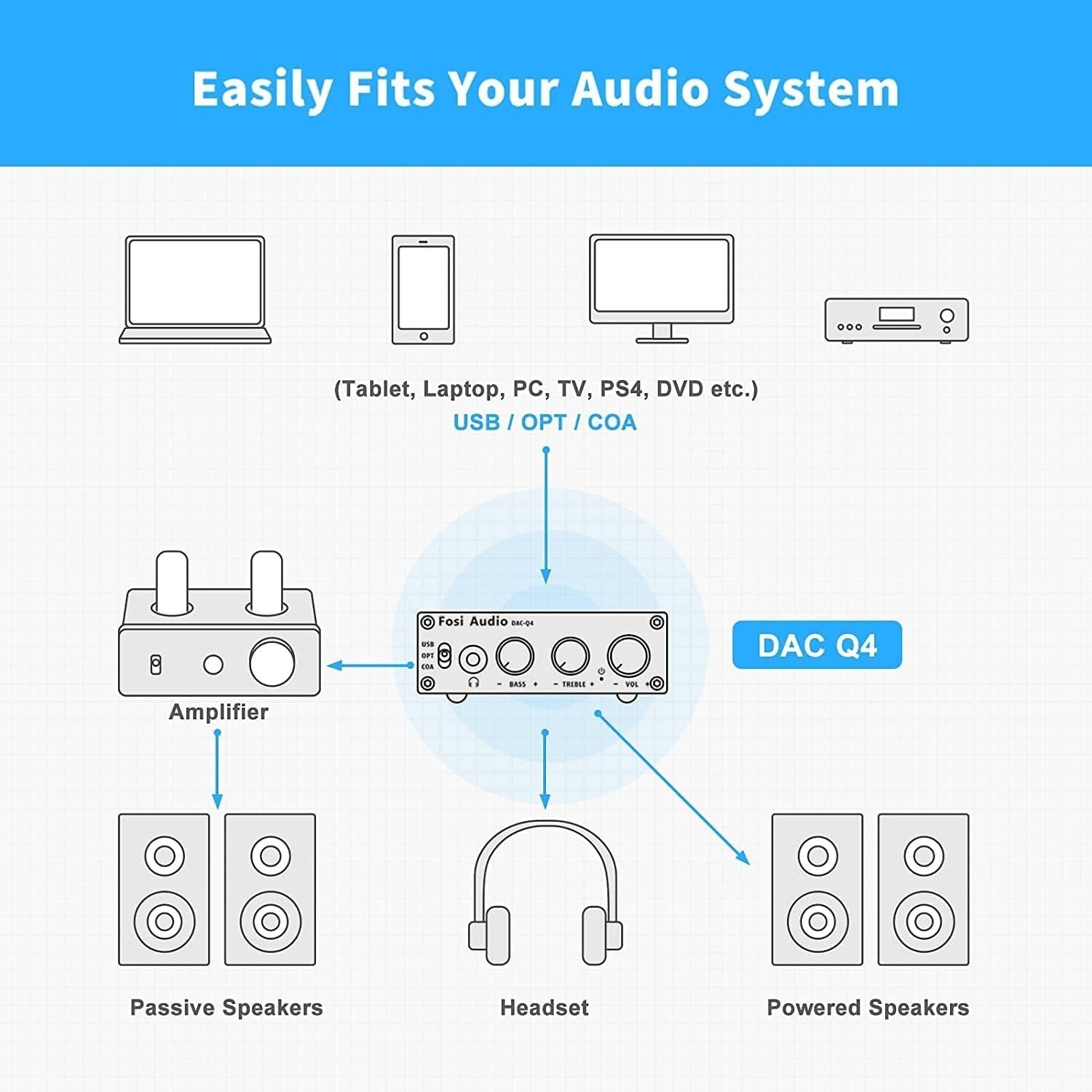 Fosi Audio Mini DAC & hovedtelefonforstærker, 24-bit/192kHz USB/optisk/koaksial til RCA/AUX