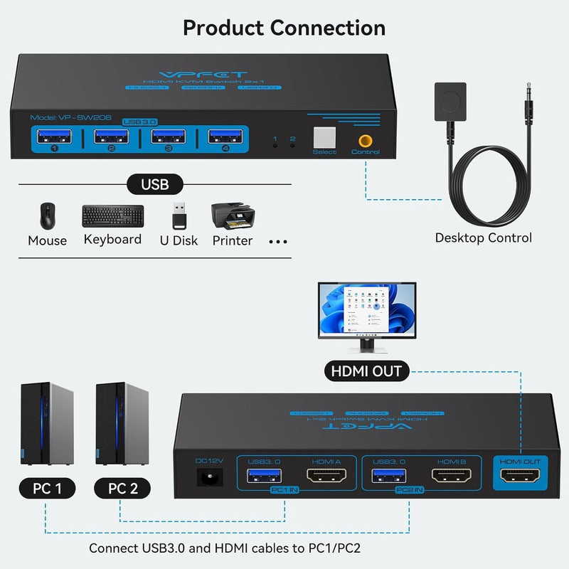 NÖRDIC KVM switch 2 til 1 HDMI til HDMI, 8K60Hz/4K120Hz, 4x USB-A