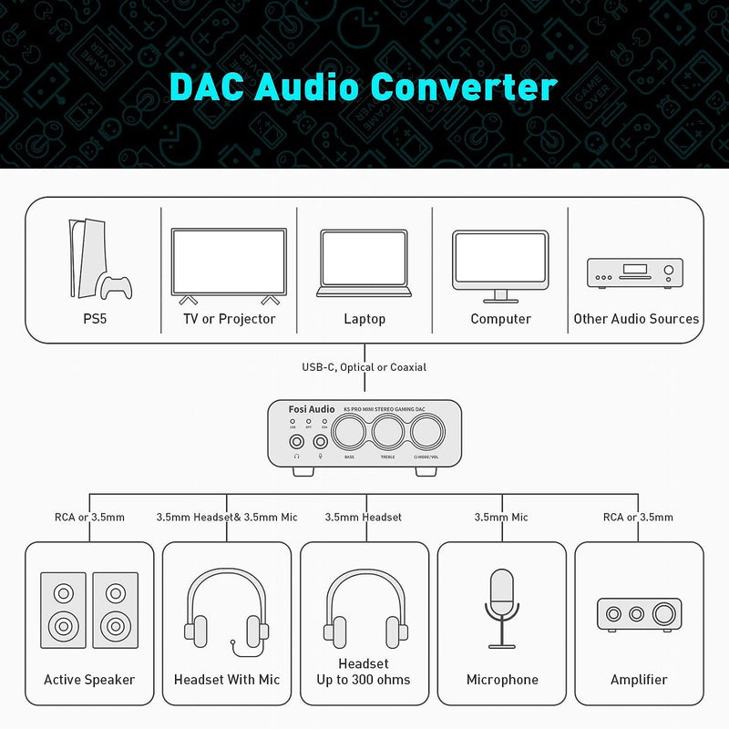 Fosi Audio K5PRO Gaming mini DAC-forstærker til PS5/PC/MAC, USB-C/Optisk/Koaksial til 3,5 mm/RCA