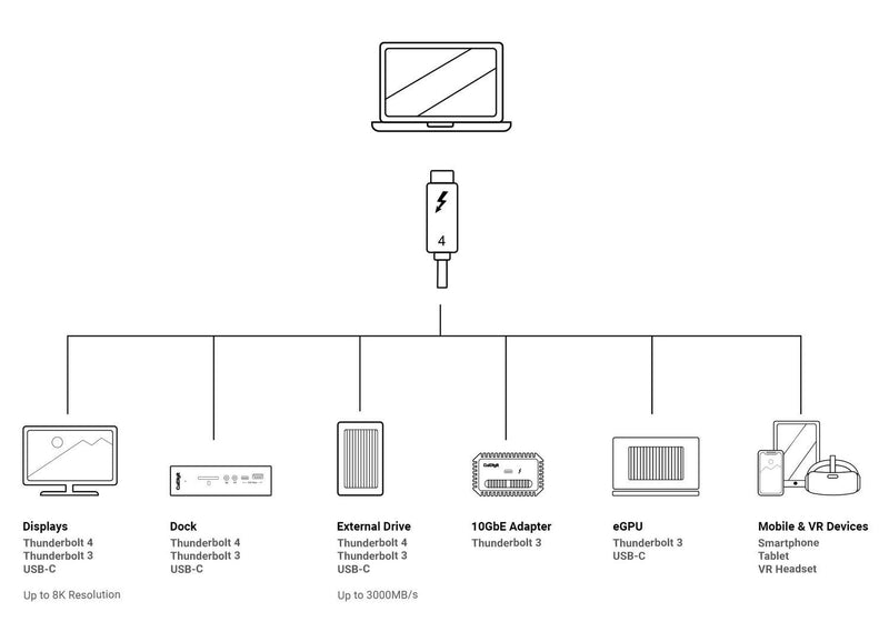 NÖRDIC 1,5 m Thunderbolt 4 USB-C kabel 40 Gbps 100 W opladning 8K video kompatibel med USB 4 og Thunderbolt 3