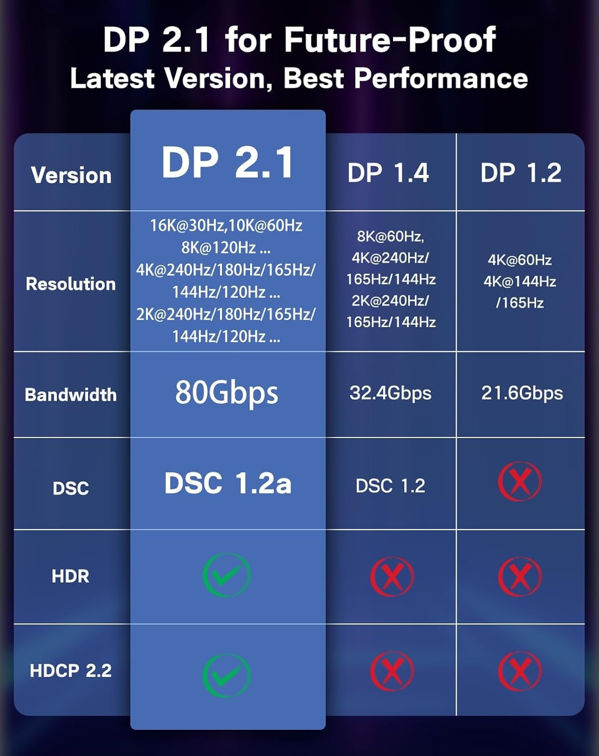 NÖRDIC 1m USB-C til DisplayPort 2.1 kabel 16K60Hz 8K120Hz 2K/4K240Hz 80Gbps Thunderbolt 5/4/3 til DisplayPort 2.1