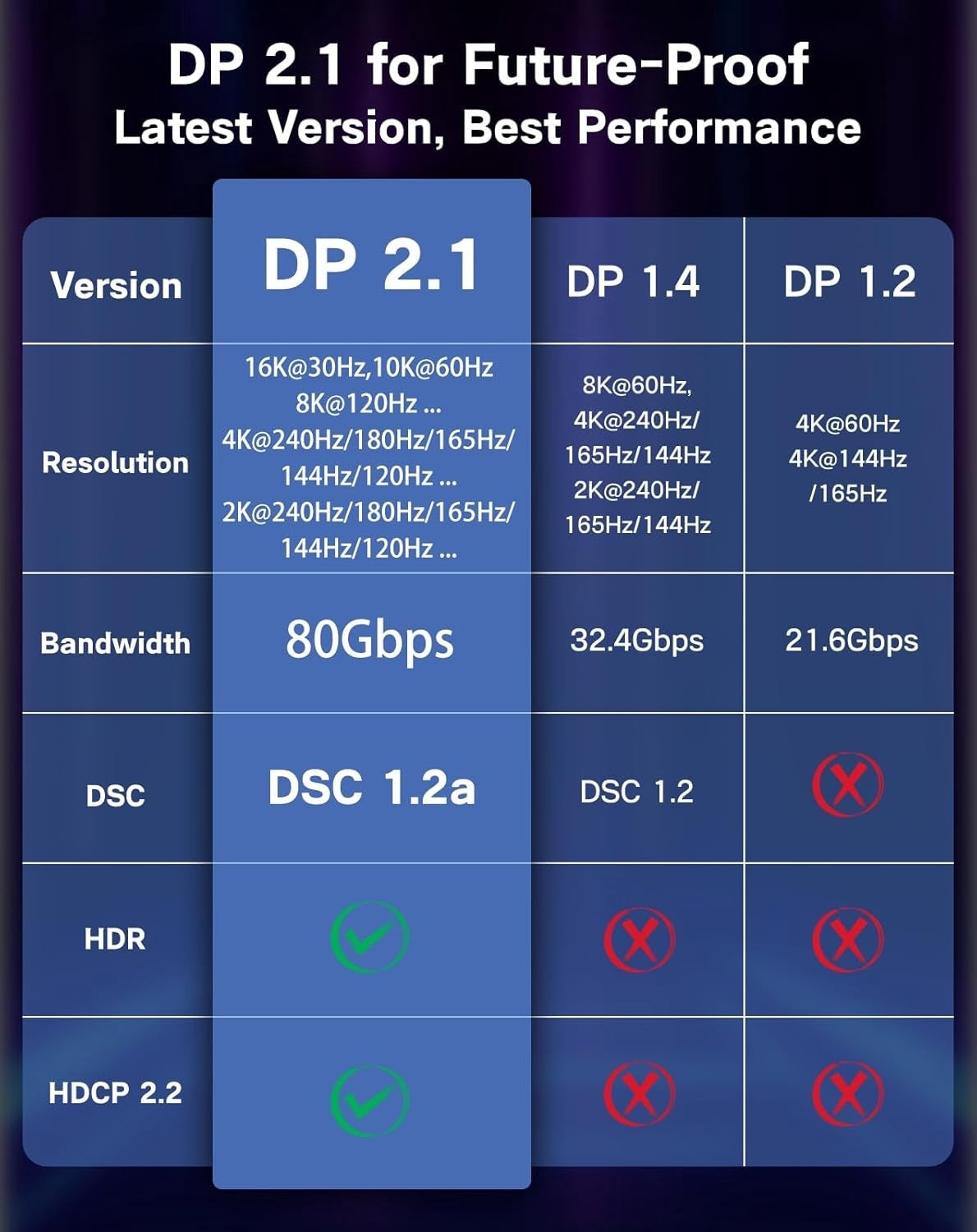 NÖRDIC 2m USB-C til DisplayPort 2.1 kabel 16K60Hz 8K120Hz 2K/4K240Hz 80Gbps Thunderbolt 5/4/3 til DisplayPort 2.1