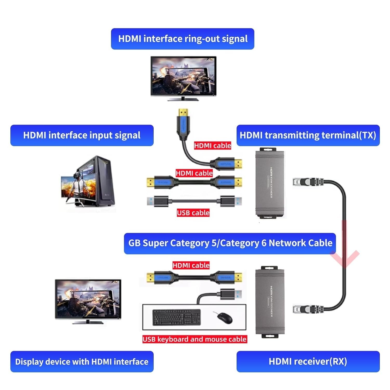NÖRDIC 4K 60Hz 65 m HDMI KVM-forlænger med USB over Cat5e/Cat6 POC med loop-understøttelse til USB-tastatur og mus til PC-computer