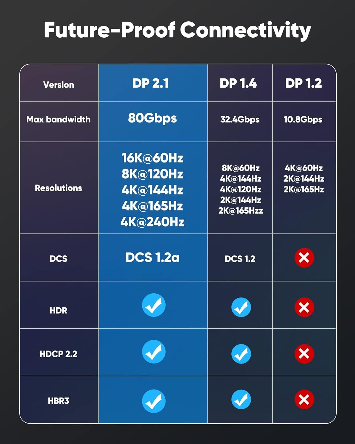 NÖRDIC 5 m DisplayPort 2.1 kabel DP80 UHBR20 80Gbps 16K/10K/8K@60Hz 4K@165/144Hz DSC 1.2a HDR HDCP 2.2 FreeSync G-Sync