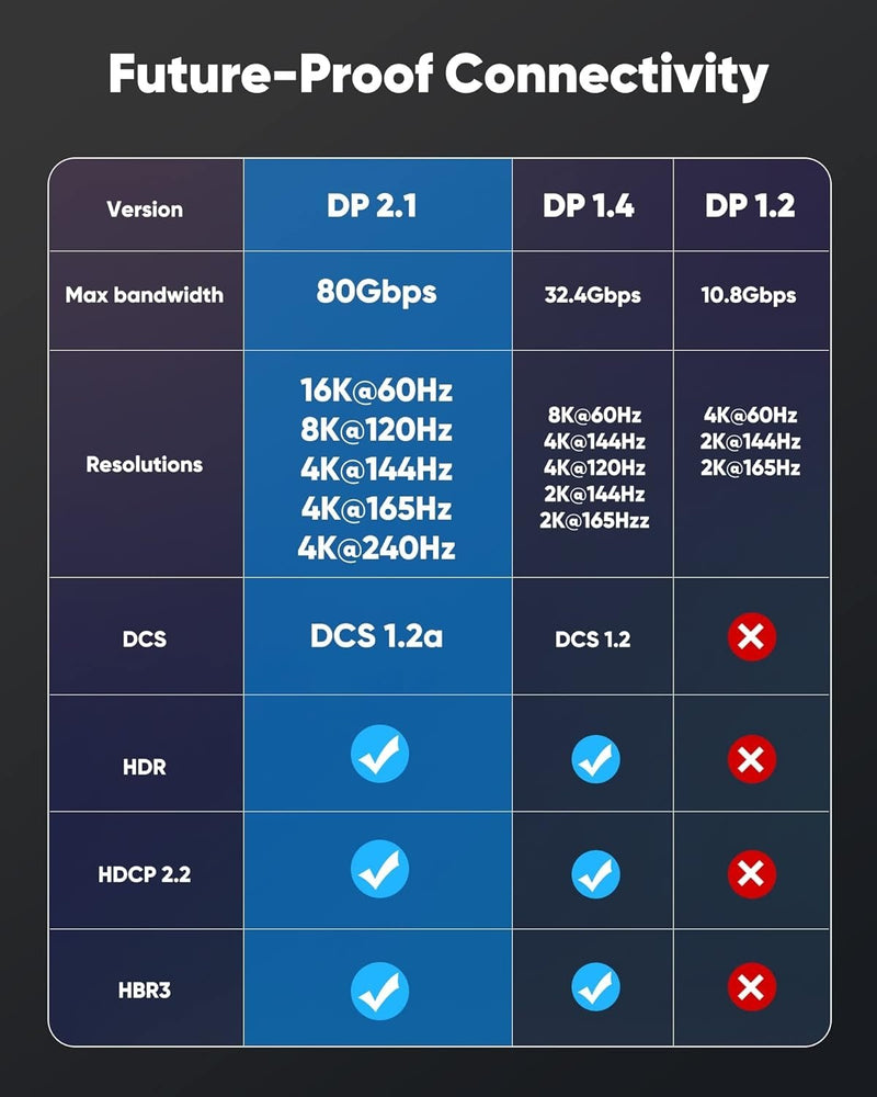 NÖRDIC 50 cm VESA-certificeret nylon flettet Displayport 2.1 UHBR20-kabel 80 Gbps 4K240Hz DSC1.2a HDR HDCP2.2 G-Sync