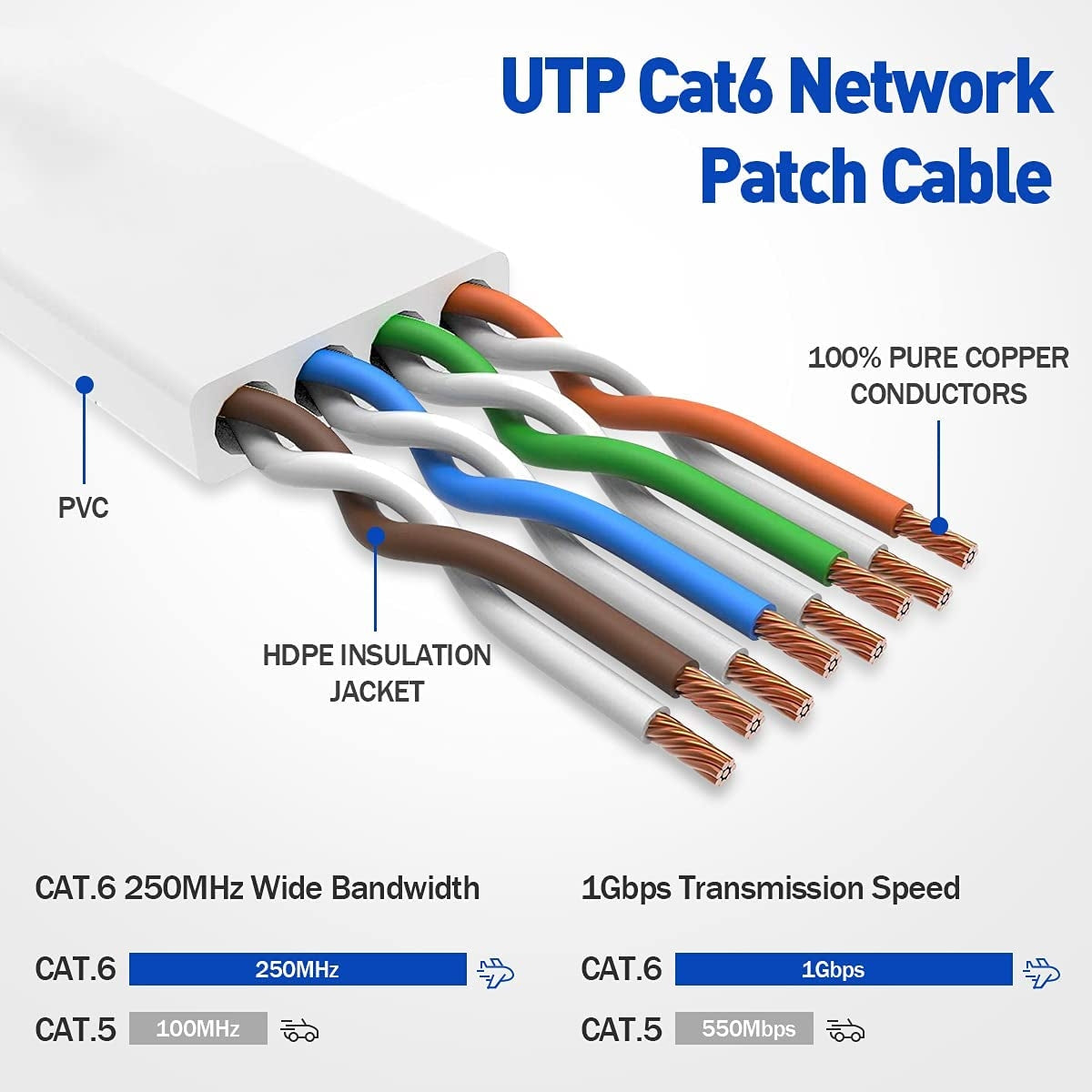 NÖRDIC Cat6 U / UTP Flat netværkskabel 5m 250mhz båndbredde og 10 GBPPS Transmissionshastighed Hvid