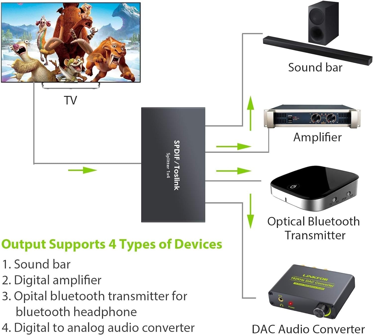 NÖRDIC Optisk S/PDIF Toslink 1 til 4 Splitter 192kHz