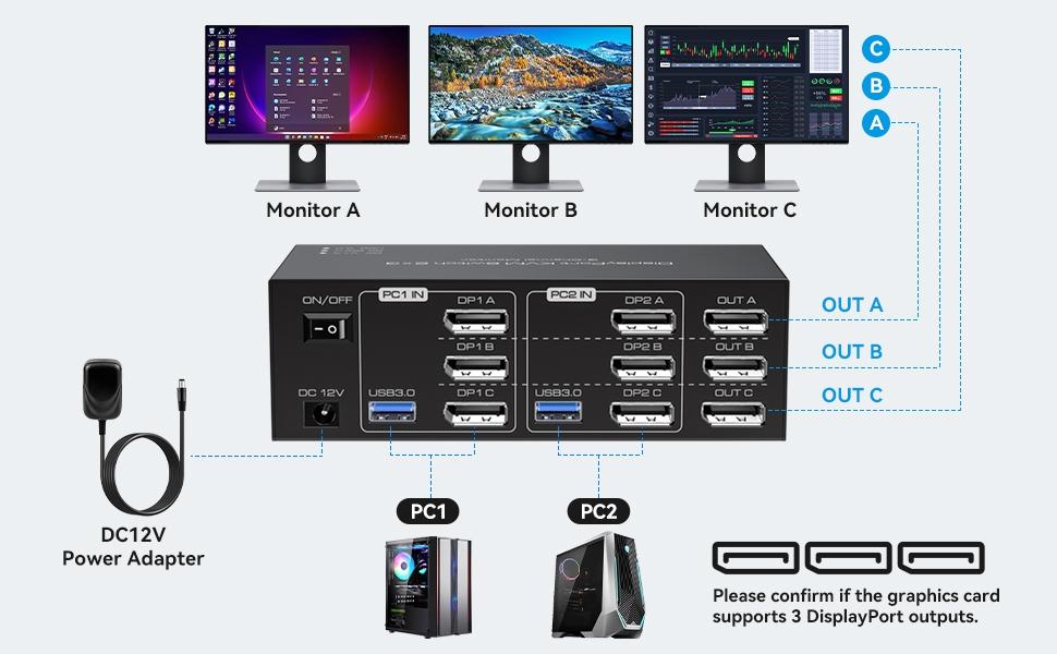 NÖRDIC DisplayPort 1.4 KVM-switch 2 computere 3 skærme 8K60Hz 4K144Hz triple skærm 4 USB 3.0 til 2 PC'er deler 3 skærme