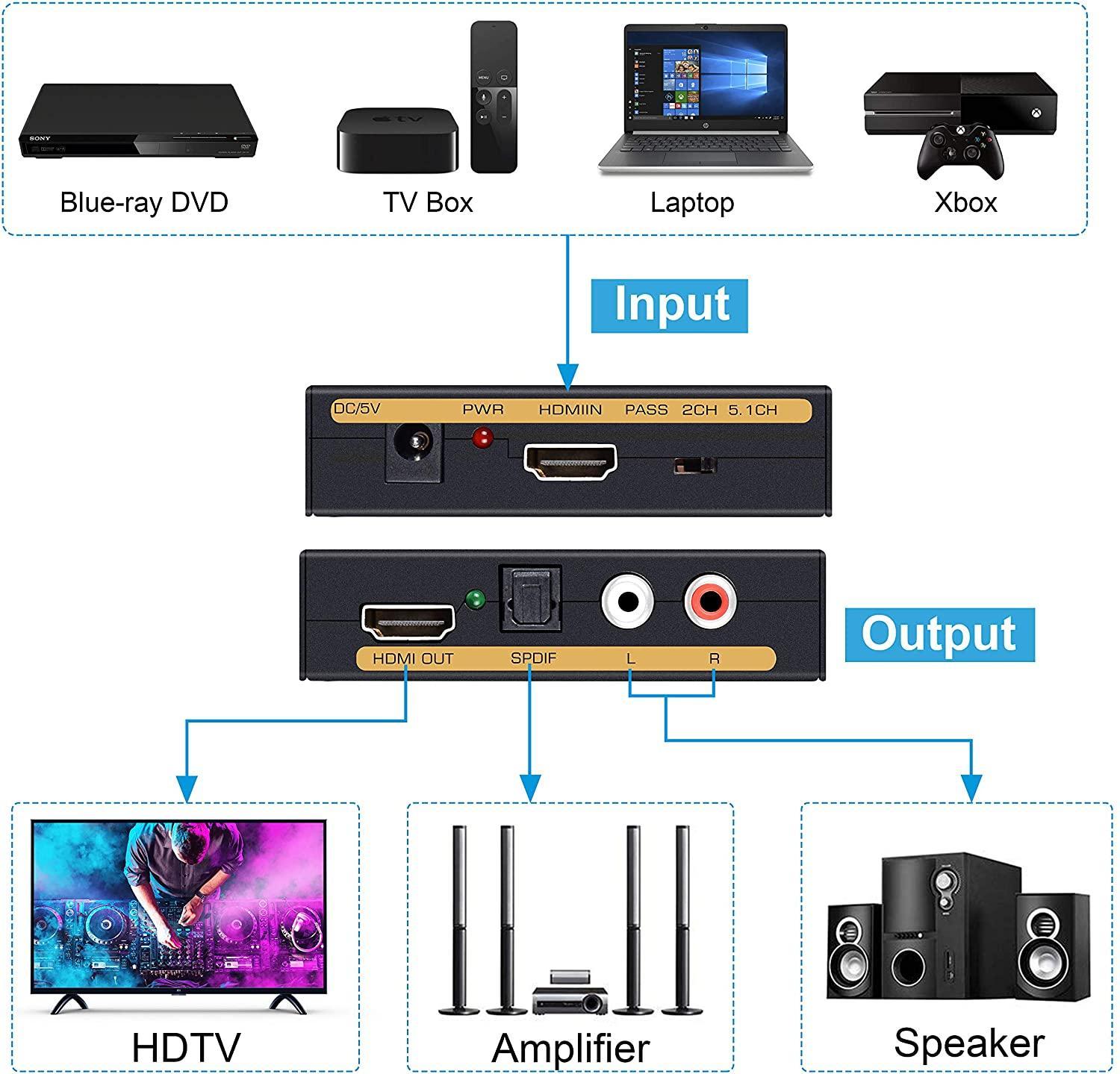 NÖRDIC HDMI Audio Extractor 5.1 og 2.0, 1xHDMI input til 1xHDMI Full HD, og 1xToslink 2xRCA output. Støtte til Xbox One, PS3 / PS4 og Apple TV.