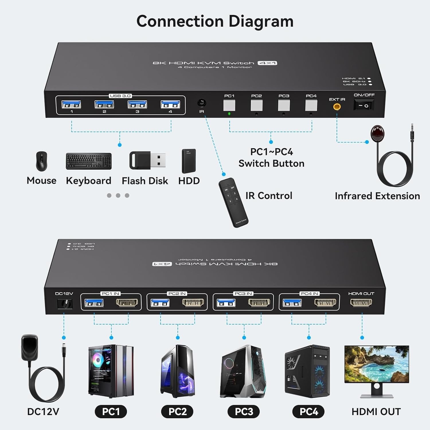 NÖRDIC HDMI KVM-switch 4 computere 1 skærm 8K 60Hz 4K 144/120Hz USB-enheder