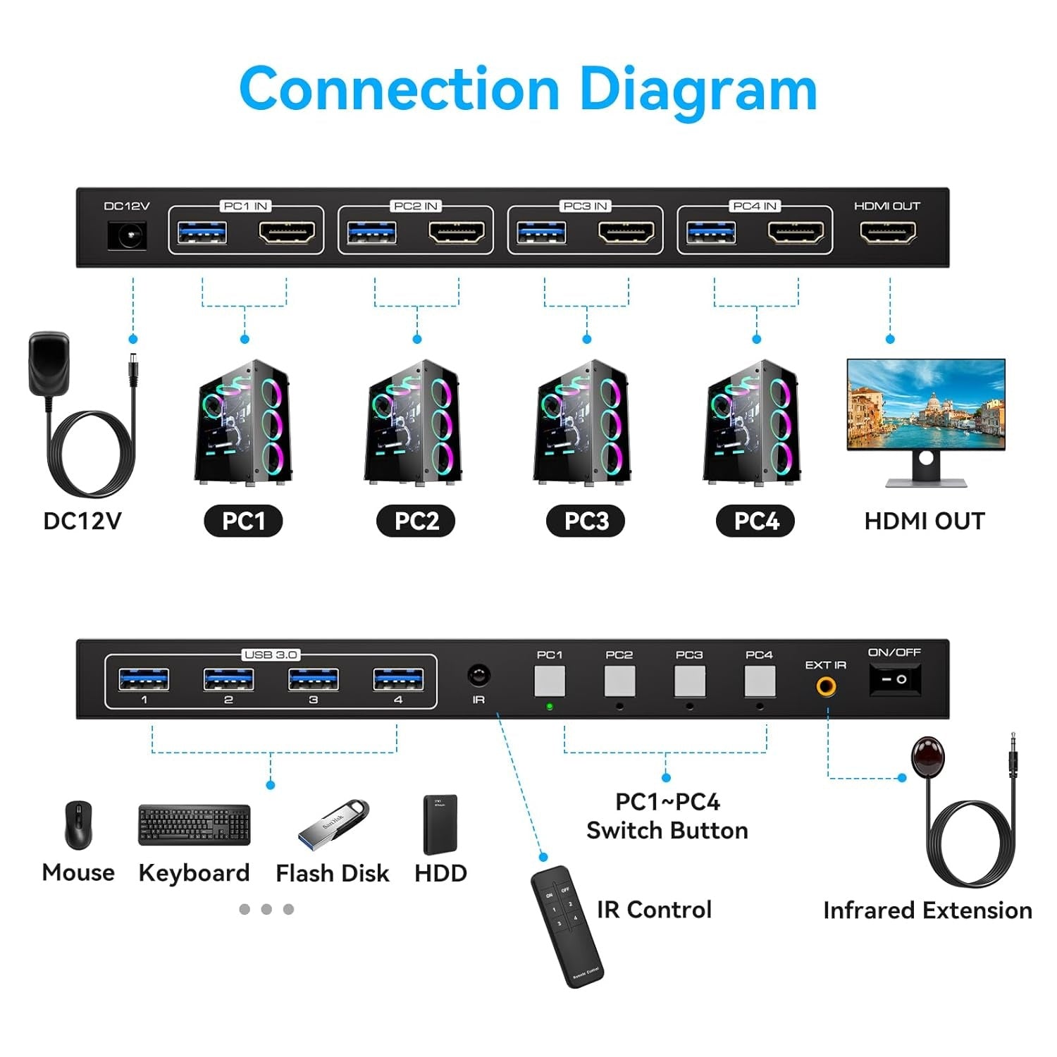 NÖRDIC HDMI KVM Switch 4 Computers EDID 4K60Hz  4xUSB3.0 4 PC Sharing 1 Monitor and 4 USB 3.0 Devices with Controller