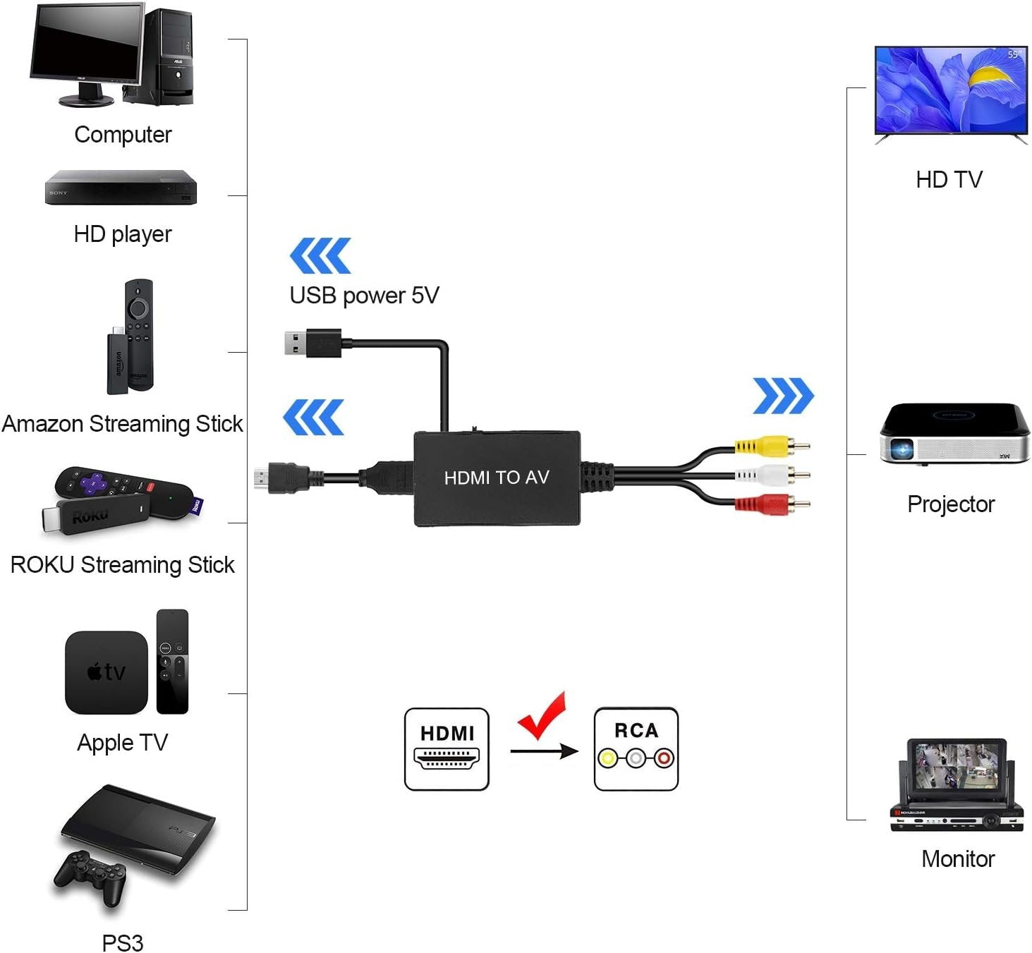 NÖRDIC HDMI til RCA konverter Video/Audio