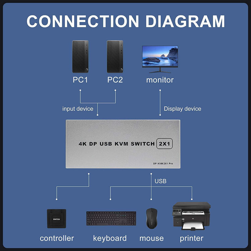 NÖRDIC KVM Switch 2 PC til 1 DisplayPort 1.2 4K60Hz og 4x USB-port HDCP 2.2