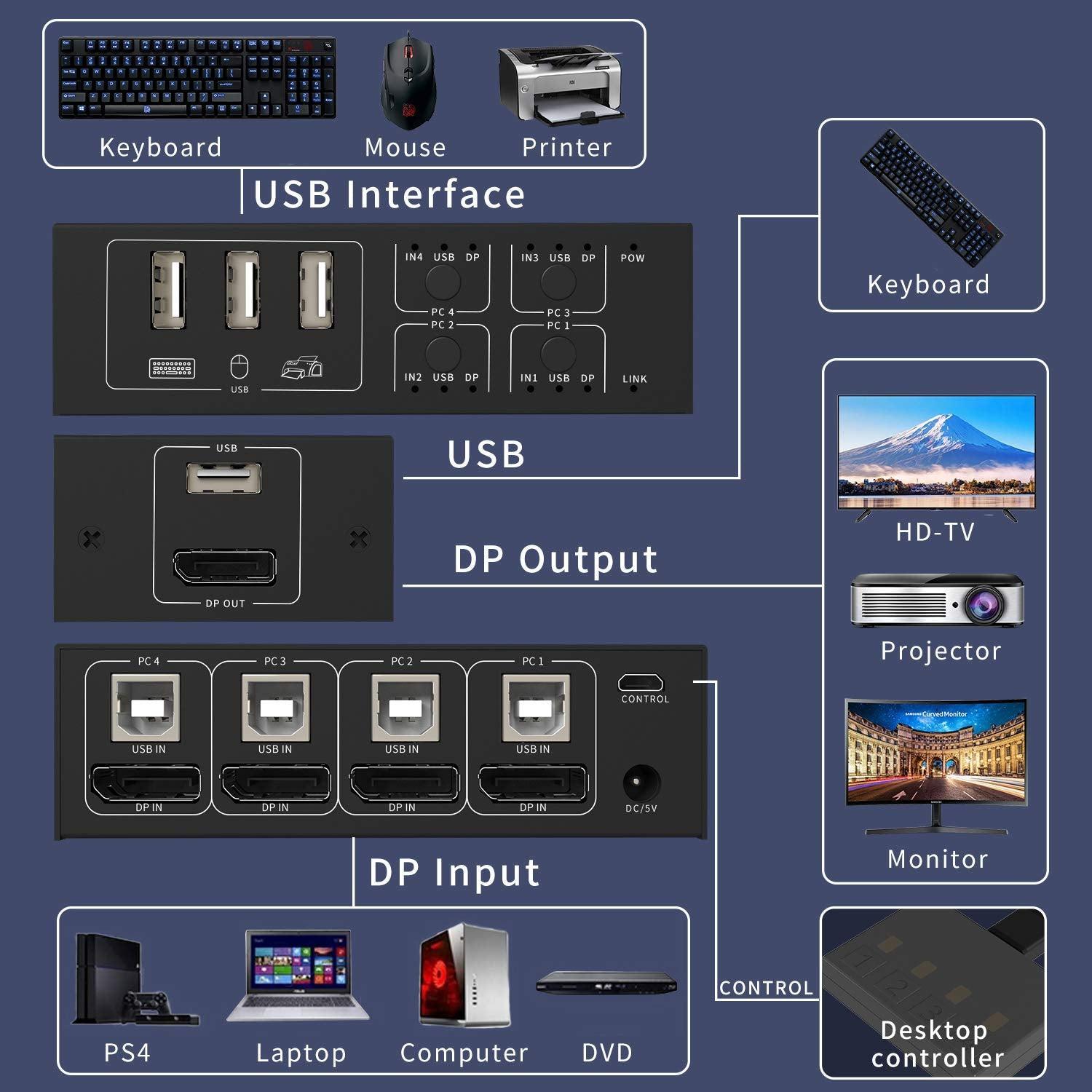 NÖRDIC KVM Switch 4 PC til 1 DisplayPort 1.2 4K 60Hz og 4x USB HDCP 2.2