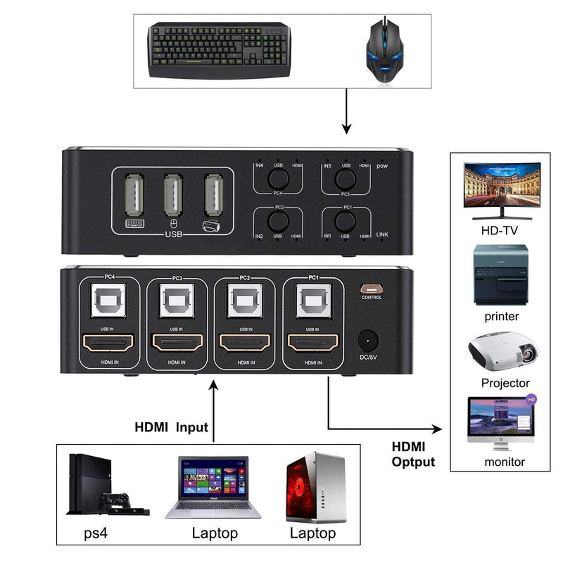 NÖRDIC KVM Switch 4 PC til 1xHDMI 8K60Hz og 4xUSB HDCP 2.2 til Xbox, PS5, Laptop