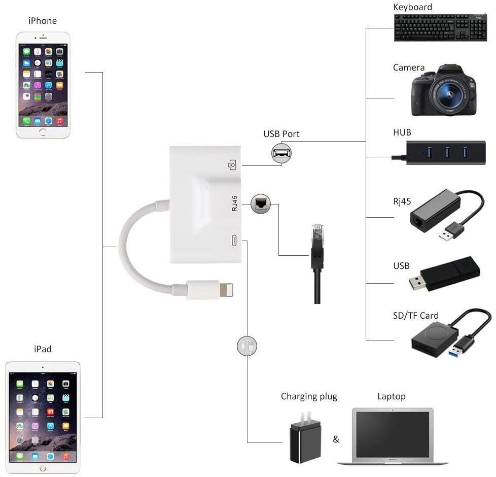 NÖRDIC Lightning adapter 1 til 3 USB3,1 porte 1x 1x RJ45 10 / 100Mbps 1x Lightning til opladning