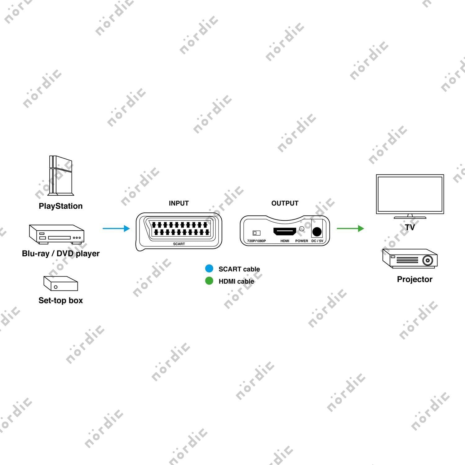 NÖRDIC SCART til HDMI konverter og konverteren 1080p