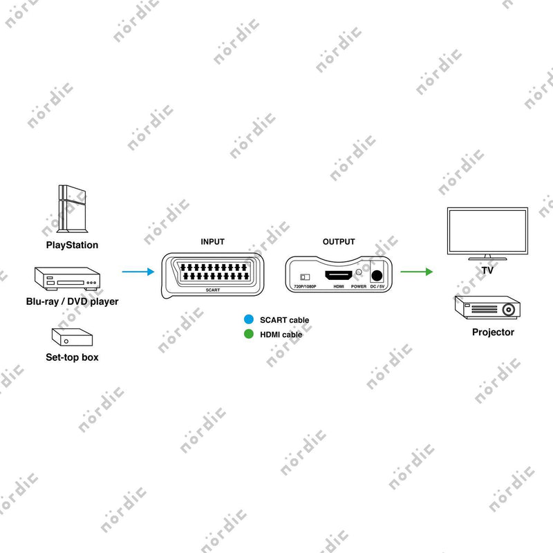 NÖRDIC SCART til HDMI konverter og konverteren 1080p