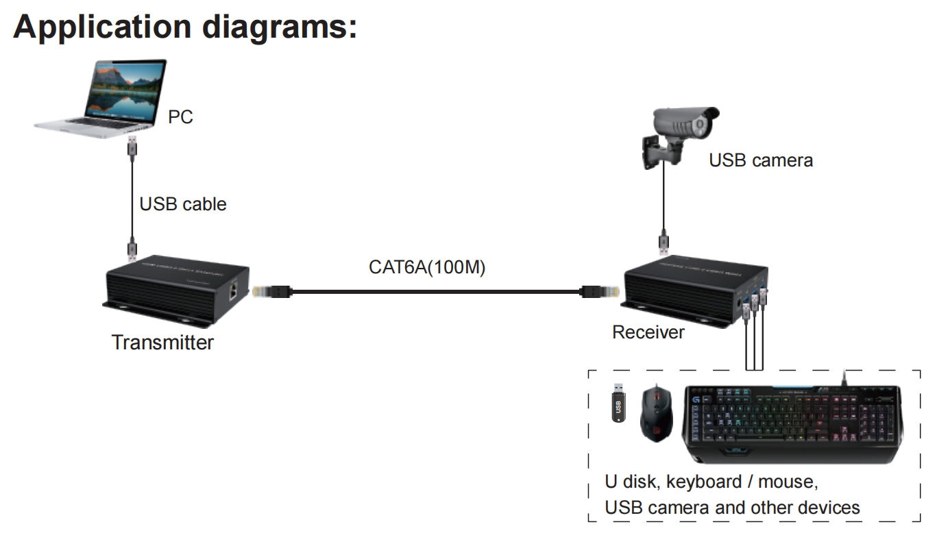 NÖRDIC USB Extension 1 to 4 100m USB3.2 5Gbps
