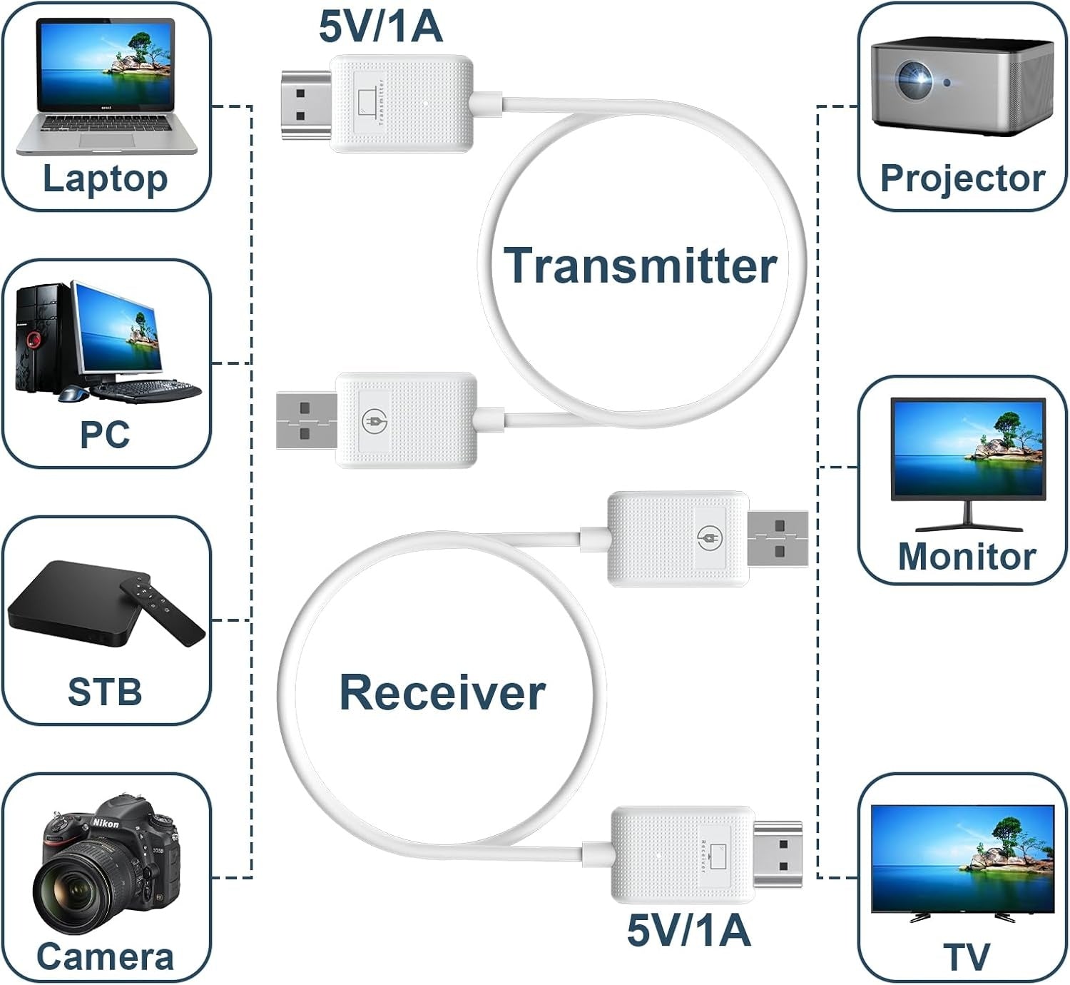 NÖRDIC Trådløs HDMI Extender Sender og Modtager Sæt, 30m 1080p Support 5GHz