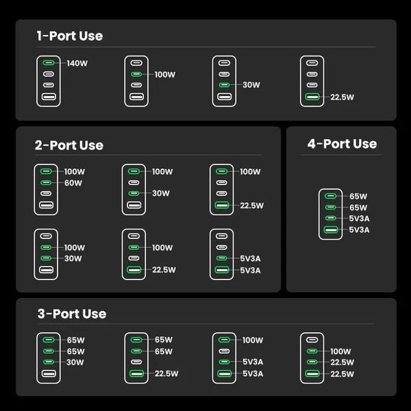 UGREEN 160W USB C-oplader Nexode X, PD 3.1 4-Port GaN-oplader