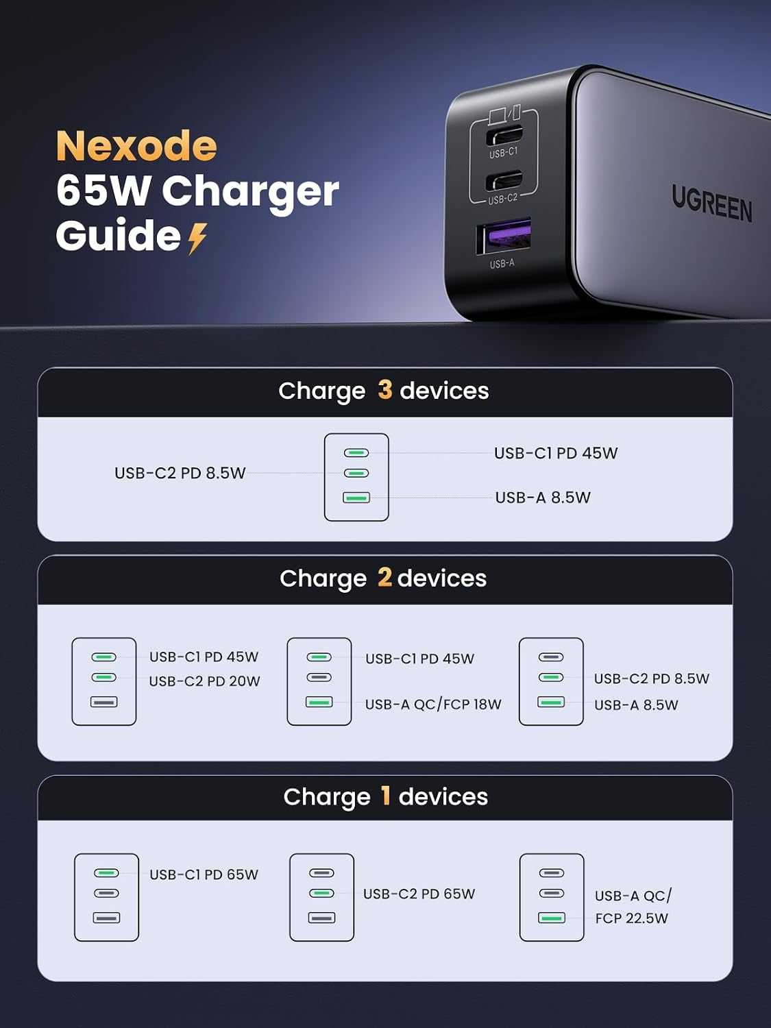 UGREEN Nexode 65W USB-C oplader med 3 porte, 2xUSB-C + 1xUSB-A, PD, PPS og GaN II