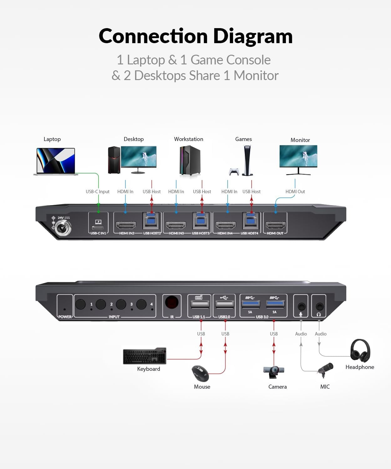 AV Access 4K USB-C & HDMI KVM Switch 4 pc'er 1 skærm, 60W opladning til bærbar computer